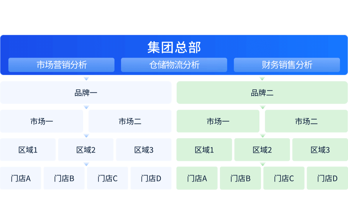 连锁管理